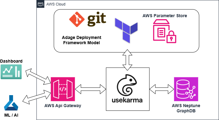 Karma: Infrastructure as Consequence